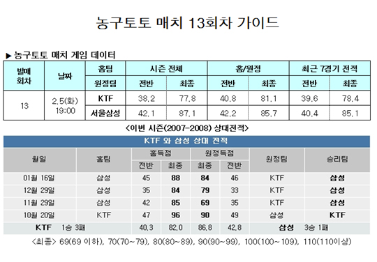  농구팬 53.4%,"삼성, KTF에 승리할 것"