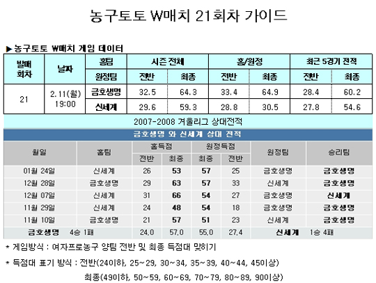  농구팬 47.5%,“금호생명, 신세계에 압승 거둘 것”