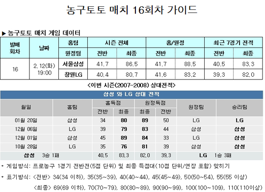  농구팬 42.0%,“삼성, LG에 승리할 것”