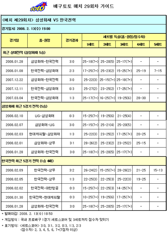  배구팬, ''삼성화재, 한국전력에 압승'' 전망