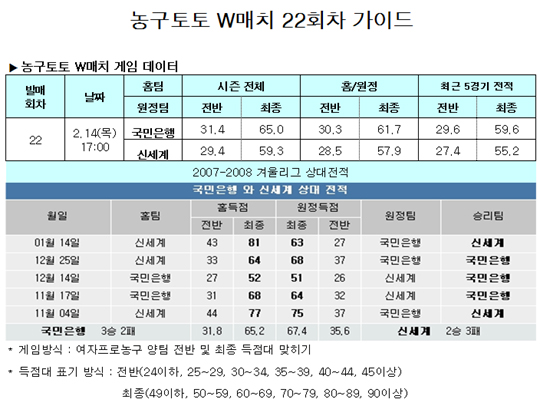  농구팬 38.0%,“국민은행, 우세한 경기 펼칠 것”