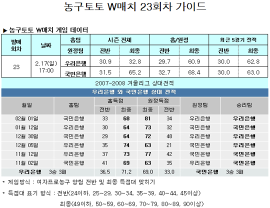  농구팬 52.7%,“우리은행, 국민은행에 완승 거둘 것”