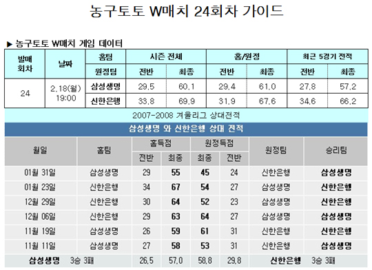  농구팬 46%,“신한은행, 삼성생명에 승리 예상”