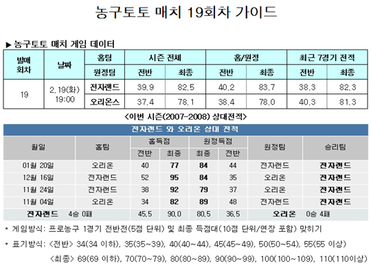  농구팬 53.1%,“전자랜드, 오리온스에 승리할 것”