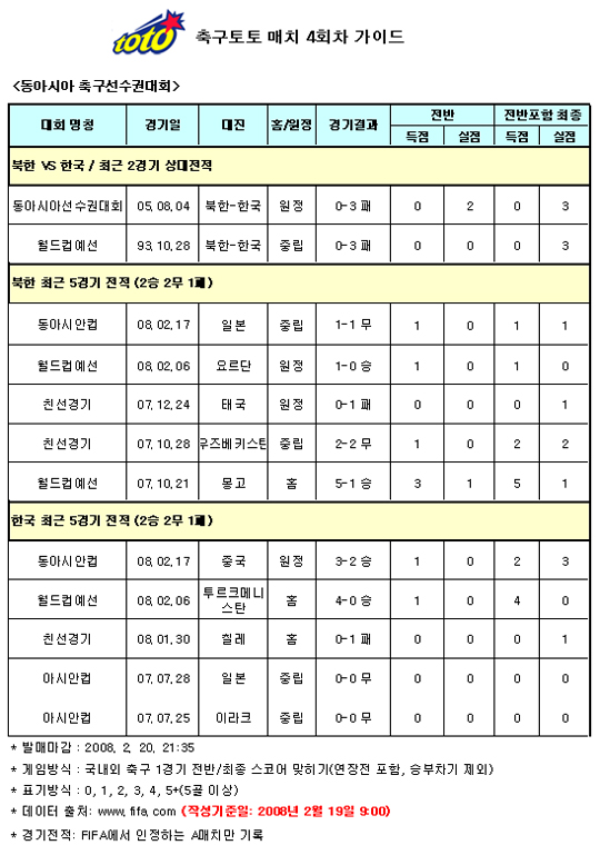  축구팬 57%, “한국, 북한에 승리 거둘 것”