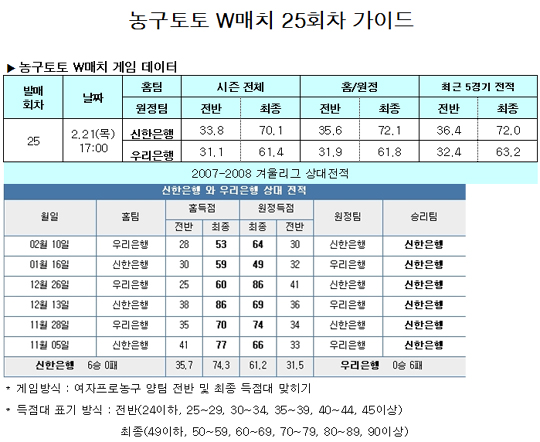  농구팬 58.0%,“신한은행, 우리은행에 완승 거둘 것”