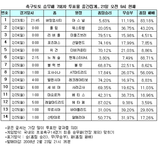  축구팬 88%, “맨유, 뉴캐슬 잡고 아스널 추격 할 것”