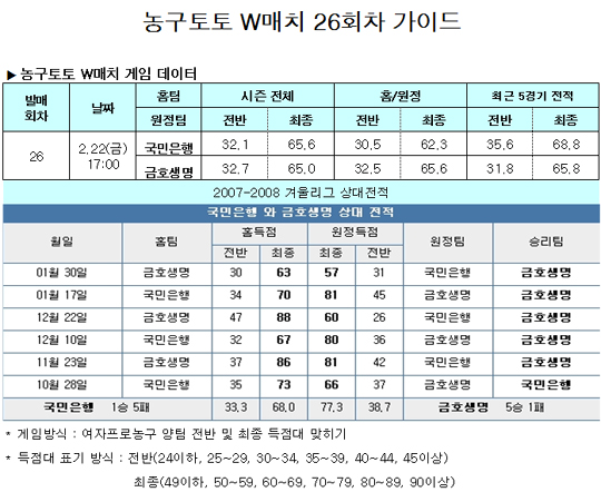  농구팬 38.2%,“국민은행, 금호생명에 근소한 우세”