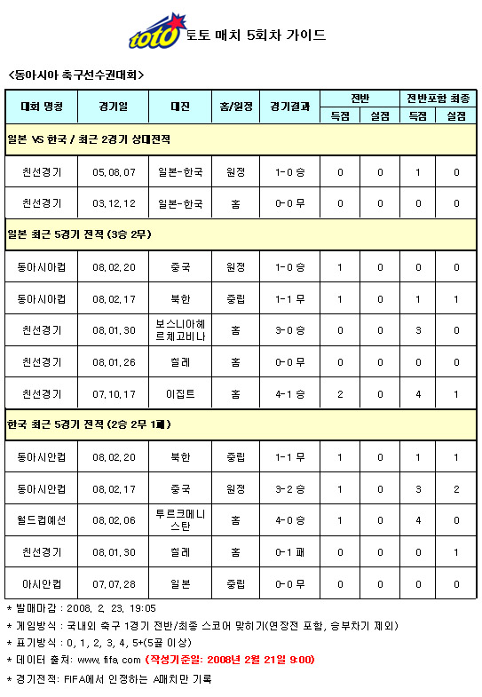  축구팬 40%, “한-일전, 한국 승리 예상”