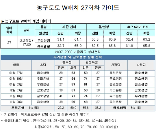  농구팬 58.3%,“우리은행, 금호생명과 접전 펼칠 것”