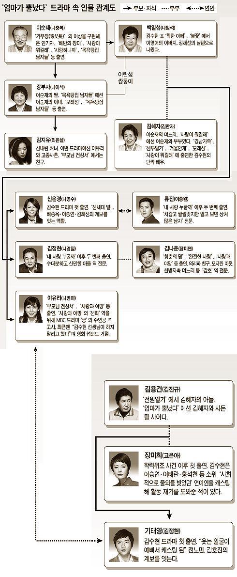 파격과 보수의 두 얼굴 '김수현 드라마'의 저력