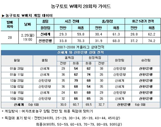  농구팬 65.5%,“신한은행, 신세계에 압승 거둘 것”