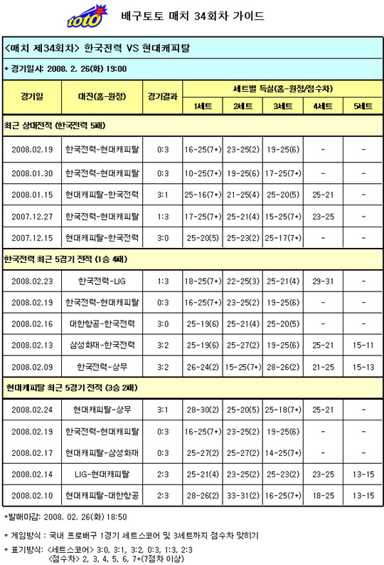  배구팬, "현대캐피탈, 한국전력에 압승 전망"