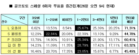  골프팬 72% ''오초아 언더파 예상''