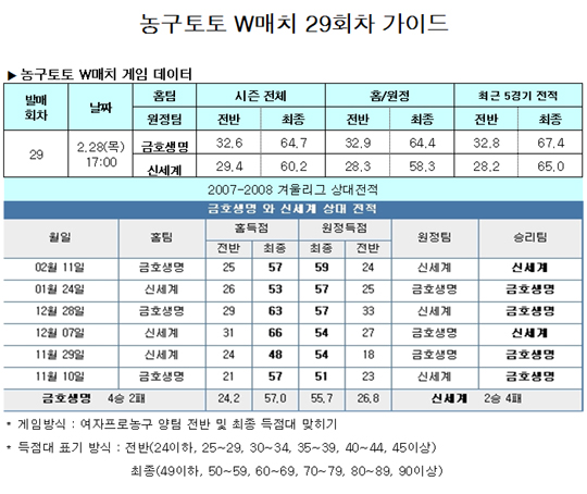  농구팬 39.2%,“금호생명, 신세계에 근소한 우세”