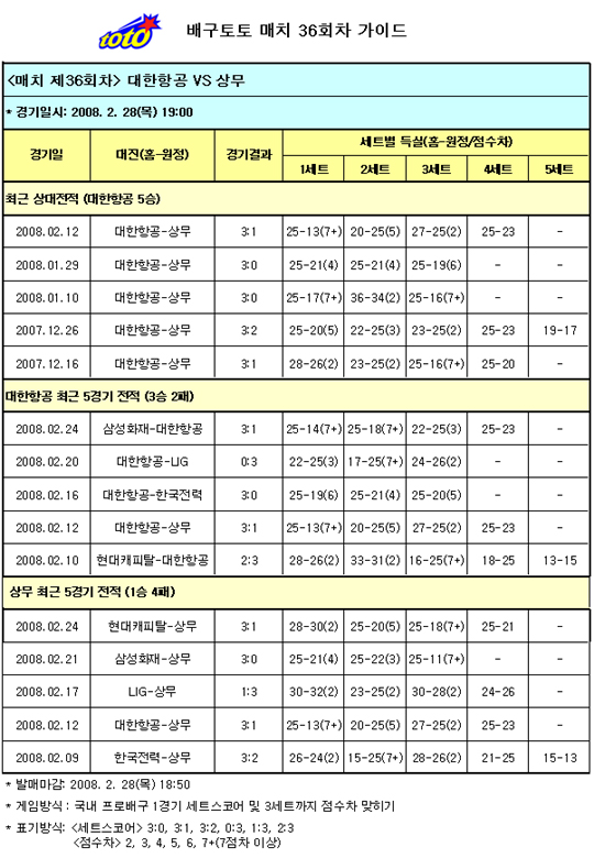  배구팬 96%, ''대한항공, 상무에 압승'' 전망