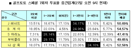  골프팬 55% ‘브라이언 게이 언더파 예상’