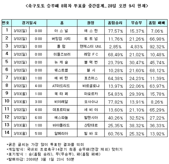  축구팬, "맨유와 아스날 치열한 선두 경쟁"