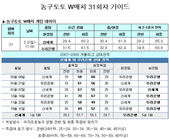  농구팬 41.6%, "신세계, 우리은행 박빙승부 펼칠 것"