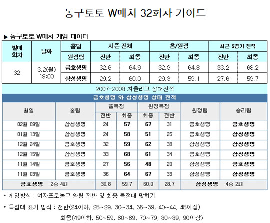  농구팬 42.5%,“금호생명, 삼성생명과 접전 펼칠 것”