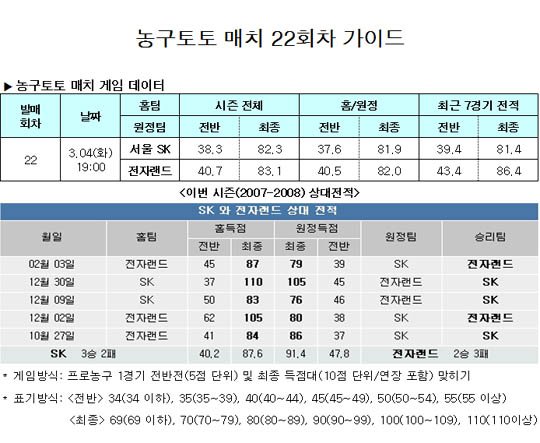  농구팬 36.0%,“SK, 전자랜드와 접전 펼칠 것”