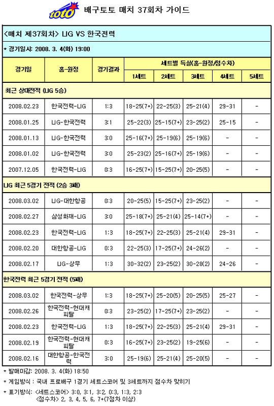  배구팬 81%, "LIG, 한국전력에 압승 전망"