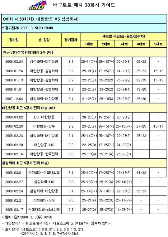  배구팬 72%, ''삼성화재, 대한항공에 승리 전망''