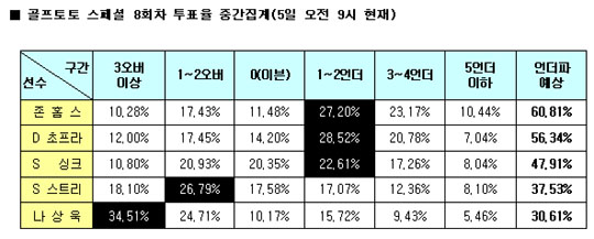  골프팬 61% ‘존 홈스 언더파 예상’