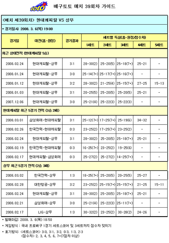  배구팬 95% "현대캐피탈이 상무에 압승" 전망