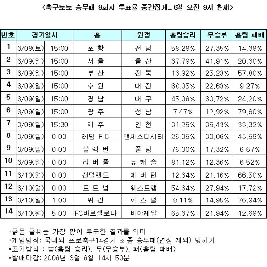  축구팬, 58% “K-리그 개막전 승리팀은 포항”