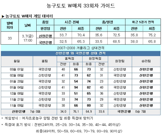  농구팬 58.2%,“신한은행, 국민은행에 완승할 것”