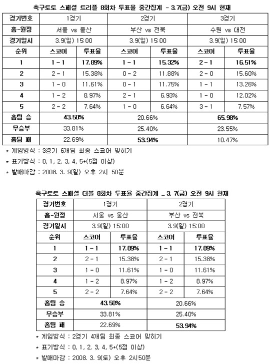  축구팬 65%, "수원, 대전 징크스 깨고 승리 할 것"