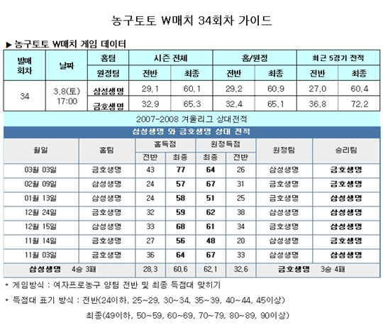  농구팬 42.2%,“삼성생명, 금호생명에 우세