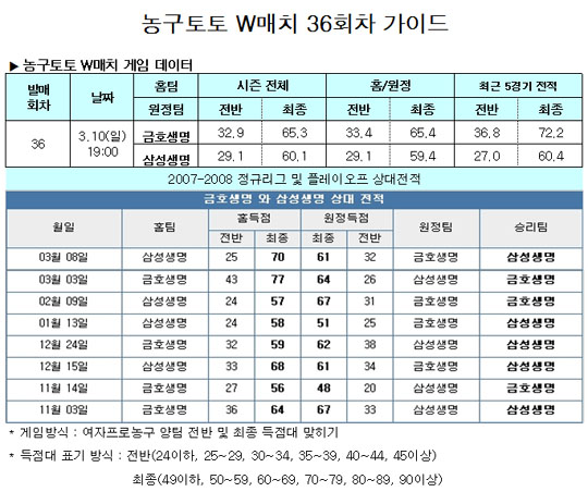  농구팬 48.7%,“금호생명, 삼성생명과 접전 펼칠 것”