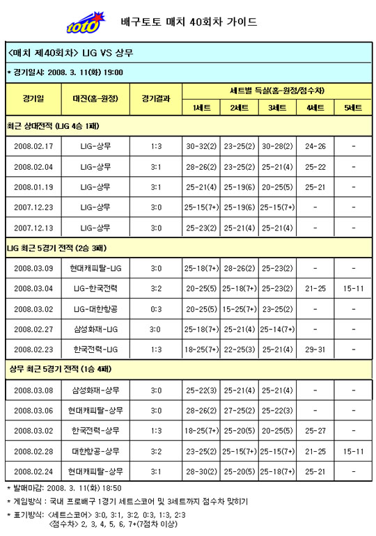  배구팬 87%, "LIG, 상무에 압승 전망"