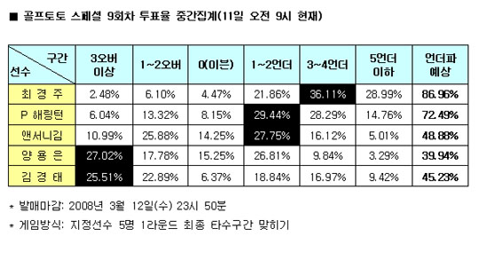  골프팬 87% ‘최경주 언더파 활약 예상’