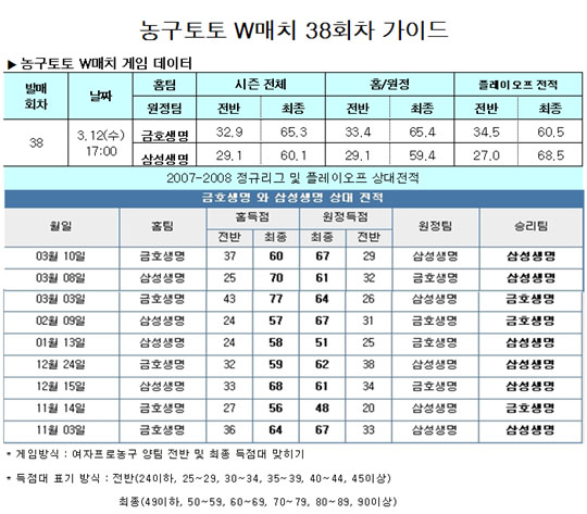  농구팬 44.9%,“금호생명, 삼성생명과 접전 펼칠 것”