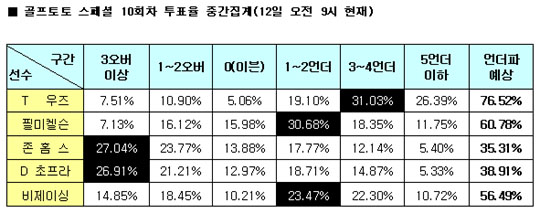  골프팬 77% ‘타이거 우즈 언더파 활약 예상’