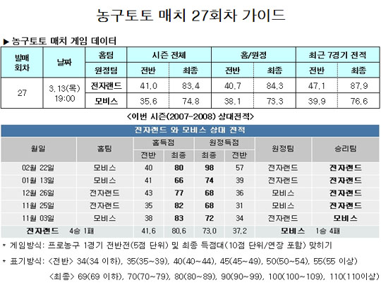  농구팬 74.7%,“전자랜드, 모비스에 완승할 것”