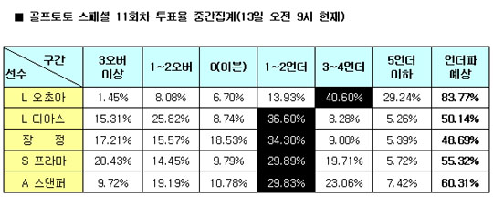  골프팬 84% ‘로레나 오초아 언더파 예상’