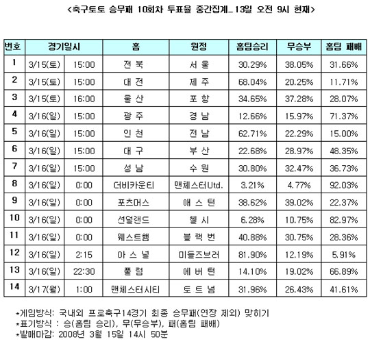  축구팬, 92% “맨체스터, 더비카운티 제압 할 것”