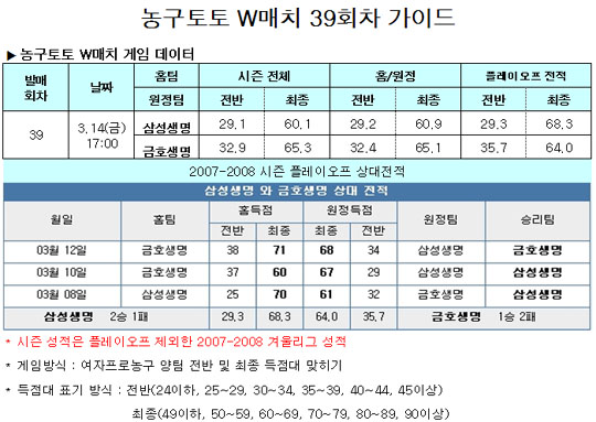  농구팬 37.6%,“삼성생명, 금호생명과 접전 펼칠 것”