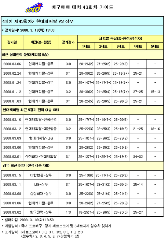  배구팬 "현대캐피탈, 상무에 압승" 전망