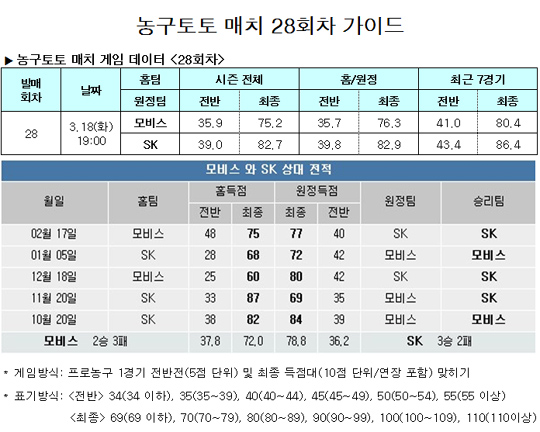  농구팬 54.2%,“SK, 모비스에 승리할 것”