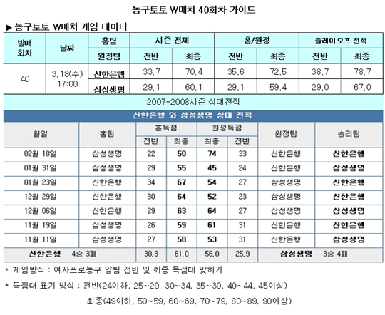  농구팬 59.7%,“신한은행, 삼성생명에 완승 거둘 것”