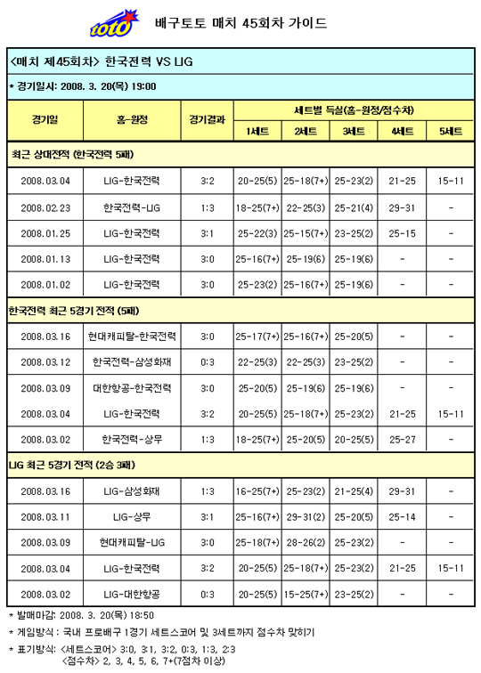  배구팬, "LIG, 한국전력에 손쉬운 승리 전망"