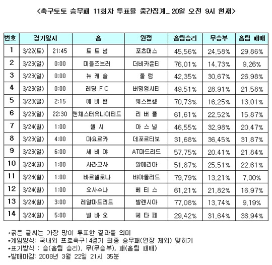  축구팬, 61% “맨체스터, 리버풀 누르고 선두 유지”