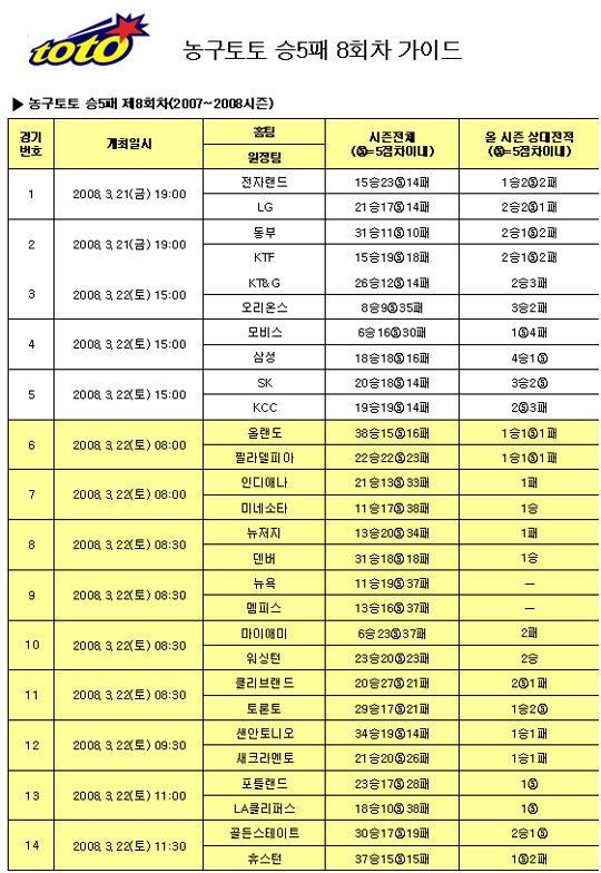  농구팬 51.6% “동부, KTF에 완승할 것”