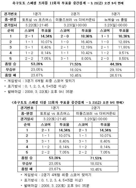  축구팬 71%, ‘미들즈브러, 더비 꺾을 것’