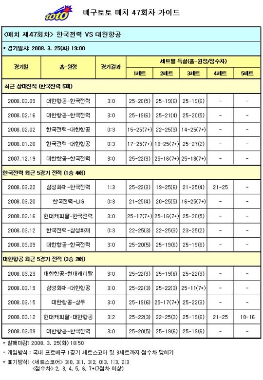  배구팬 80.08% "대한항공, 한국전력에 우세 전망"